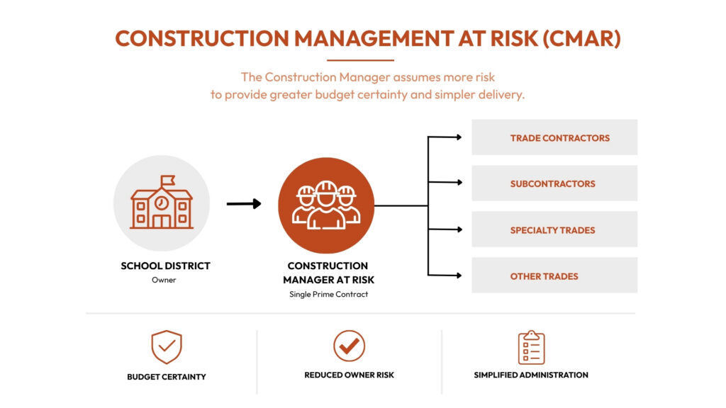 Choosing the Right Path: Construction Delivery Methods for School Districts